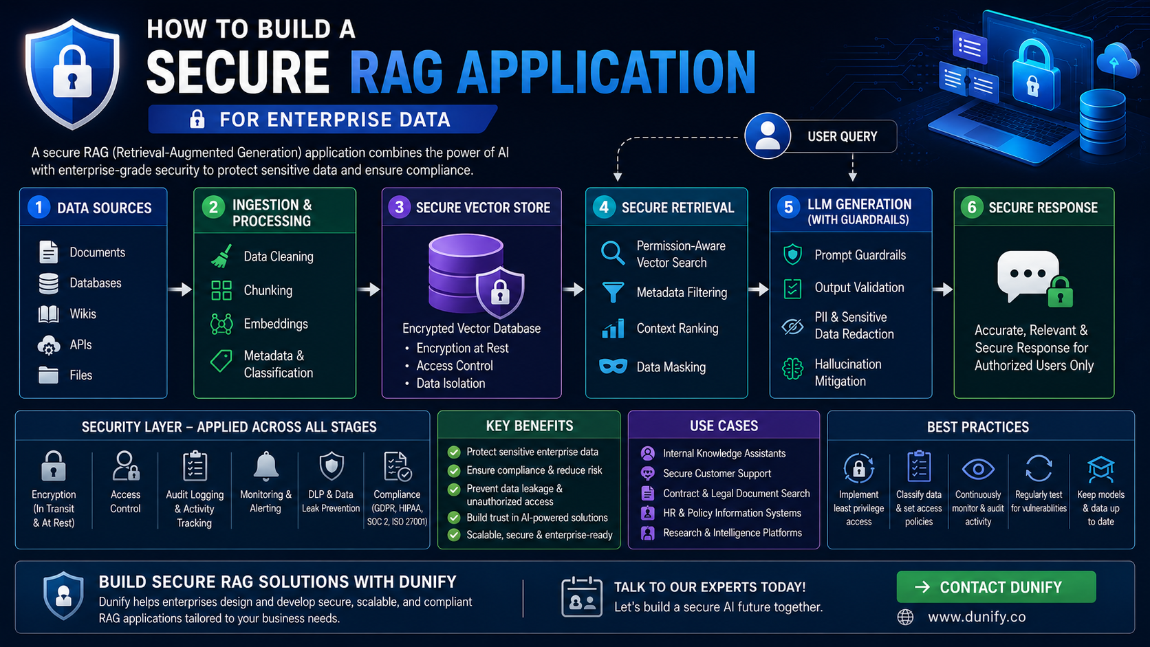 How to Build a Secure RAG Application for Enterprise Data