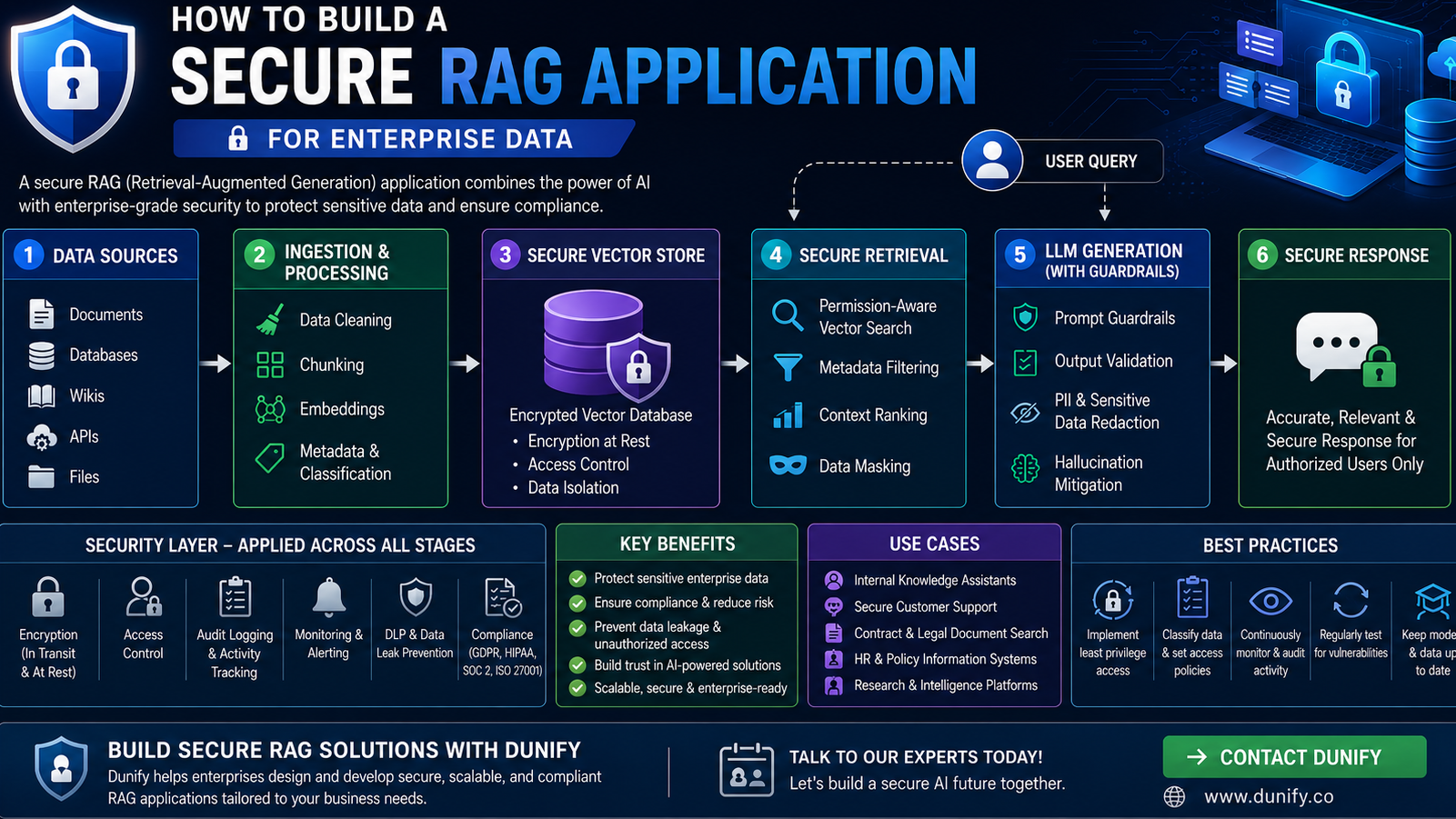 How to Build a Secure RAG Application for Enterprise Data